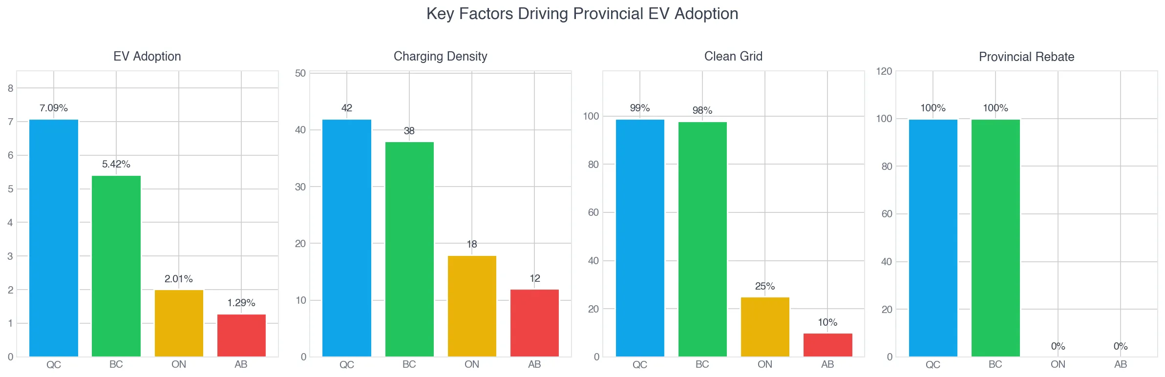 Key factors comparison across provinces