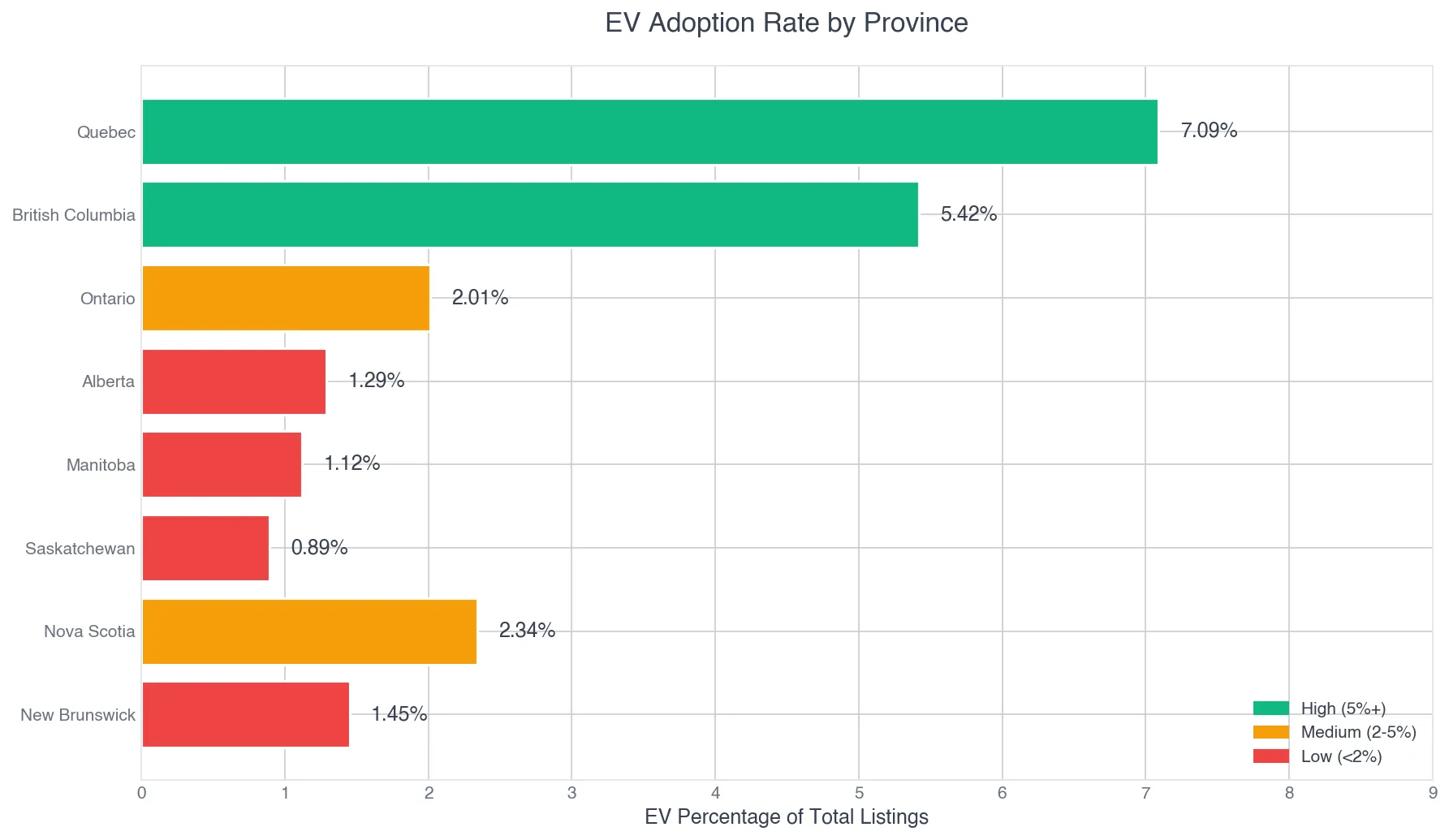 EV adoption rates by Canadian province