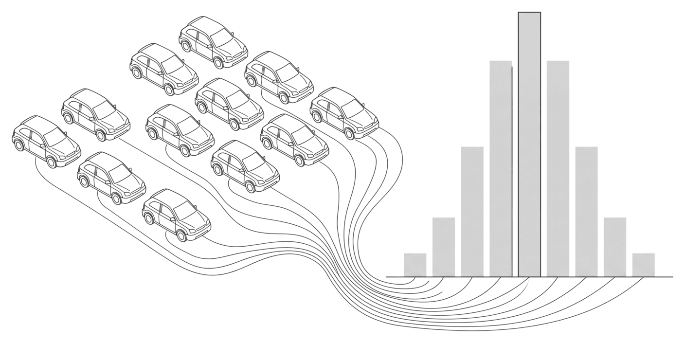 Line drawing of twelve identical hatchbacks whose lines flow into a bell-shaped histogram of prices, the median bar outlined.