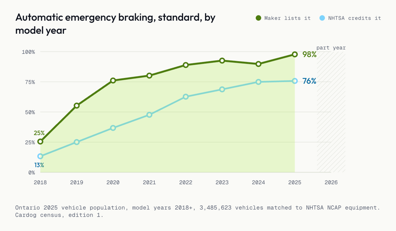 Automatic emergency braking, standard, by model year, Ontario