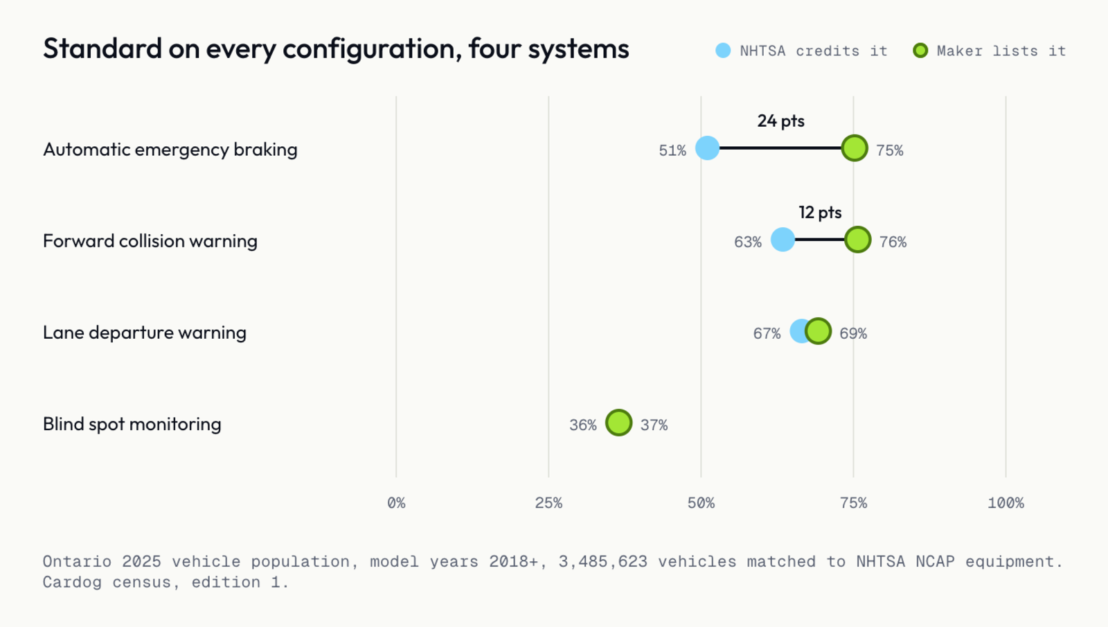 Standard on every configuration, four systems, Ontario
