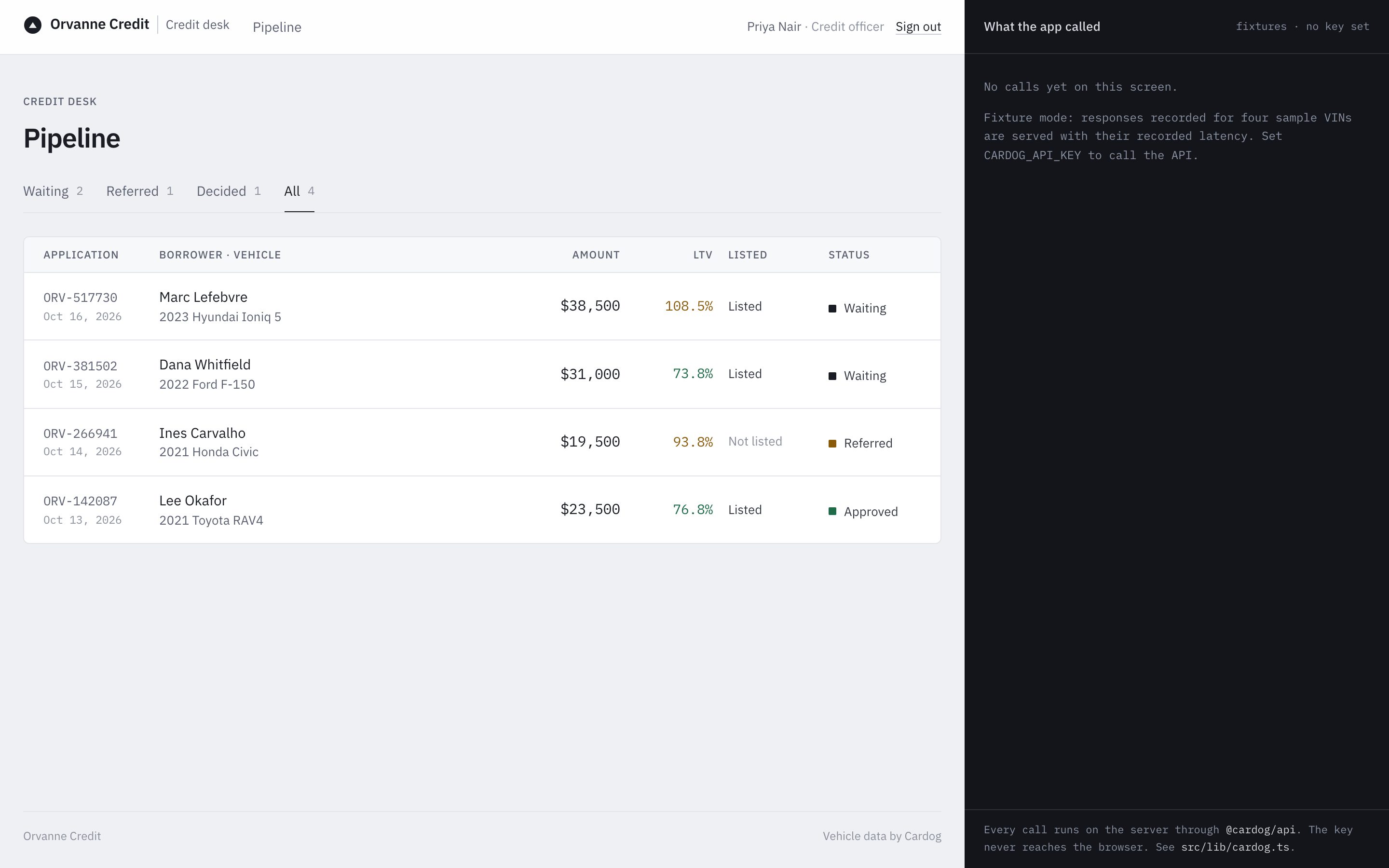 Orvanne Credit's credit desk pipeline with each application's amount, loan-to-value and listing status
