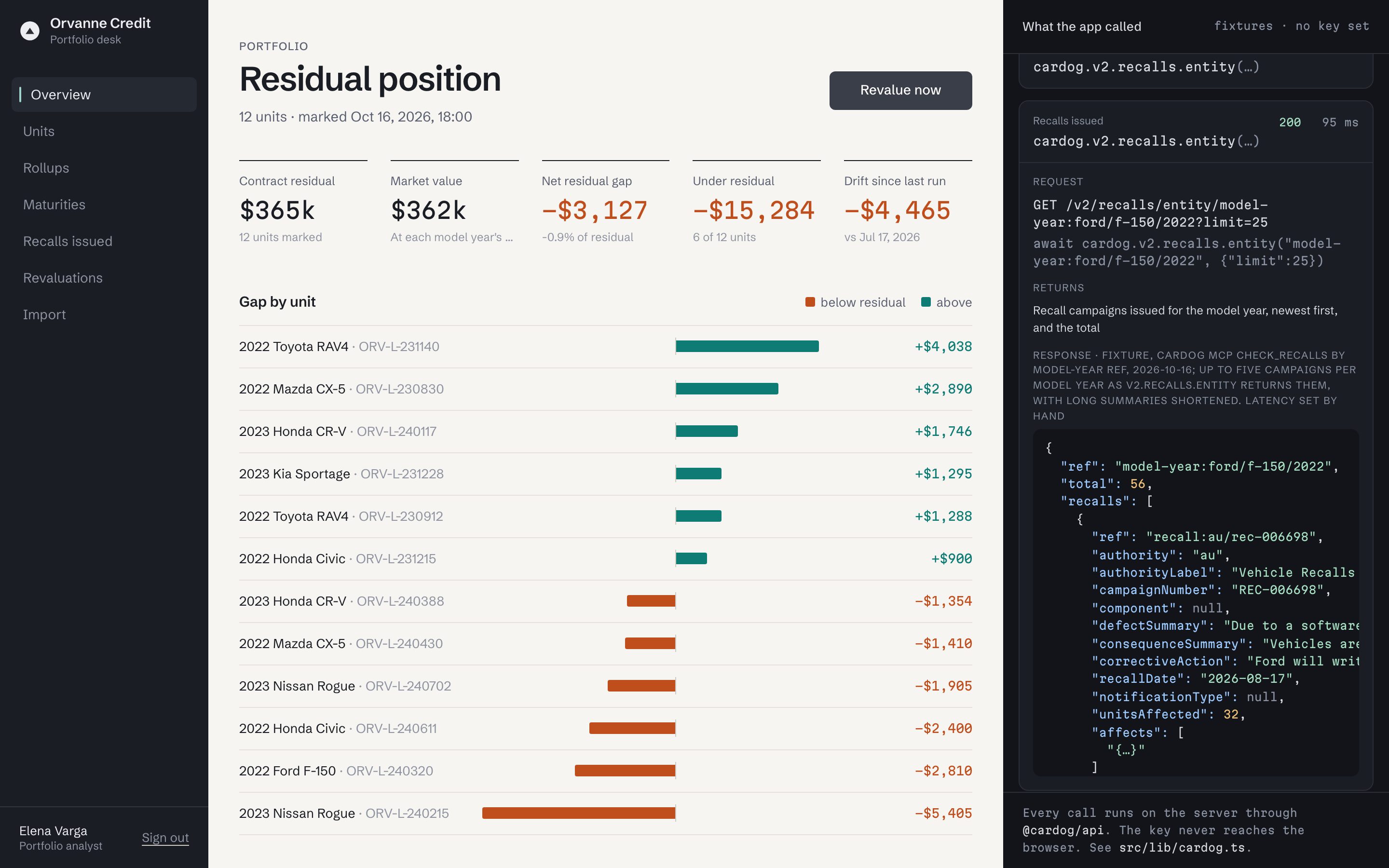 Orvanne Credit's residual position: twelve leases marked against the market, the gap by unit and the drift since July, beside the Cardog calls behind them